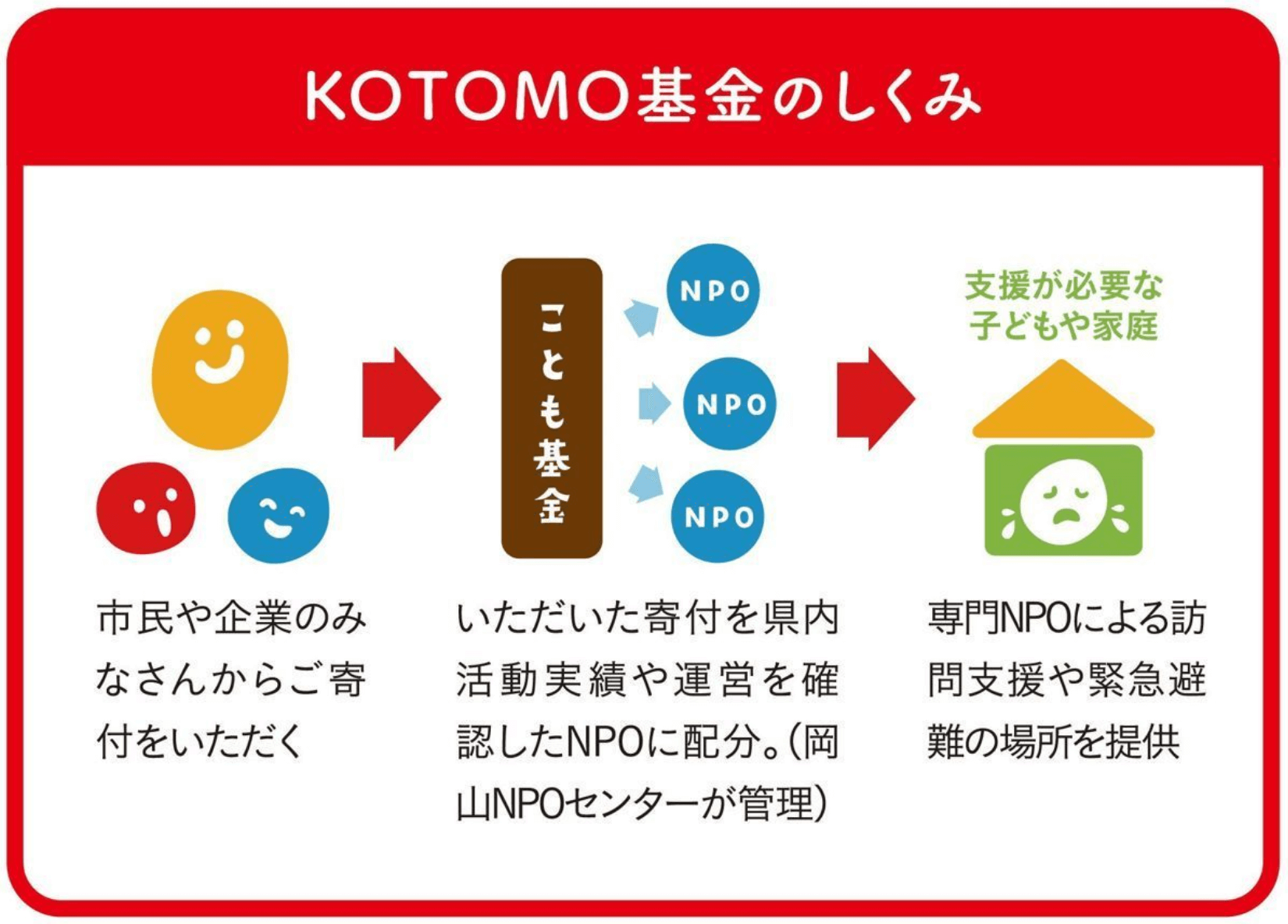 KOTOMO基金の仕組み
